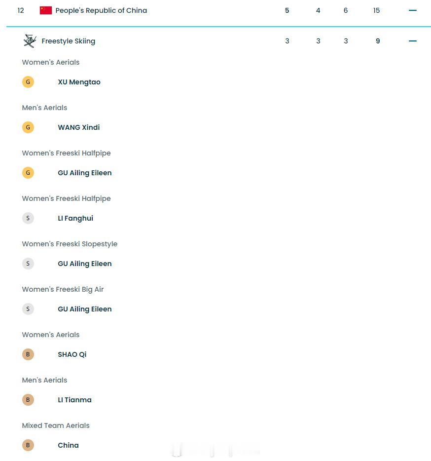 【米兰冬奥会中国代表团奖牌得主一览】奖牌榜中国队5金4银6铜收官谷爱凌金牌冬奥会