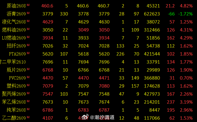 原油化工都有不同程度的上涨前面分享的可以去抓反弹，前面抓到的可以报一下有什么 