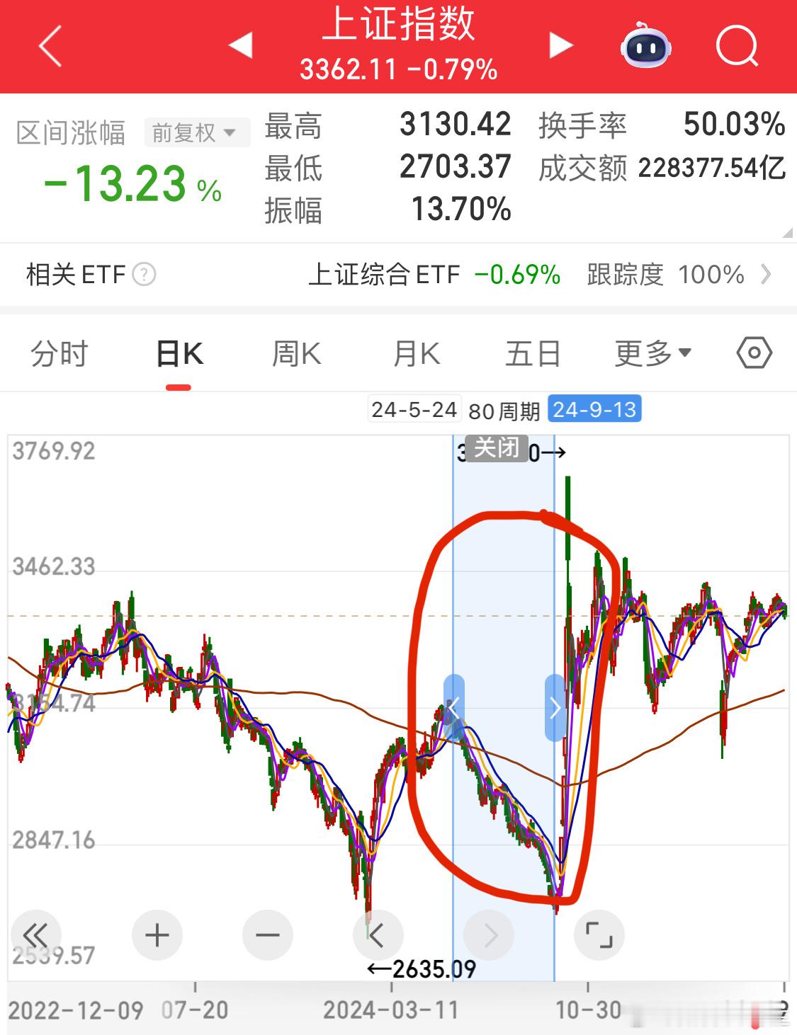 怕不怕重复这里[哈哈]阴跌4个月 ​​​