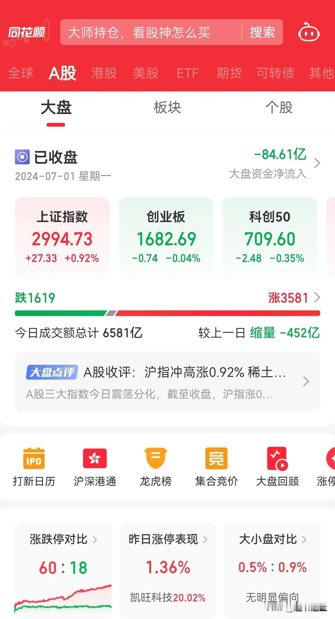 A 股今天继续出牌，和周五打法一样，继续中特估，可是成交量继续缩量，还是 650
