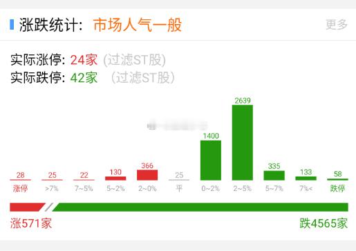 盘面有点抵抗，但强度还是很有限，涨停没怎么增加，地板没减少。 