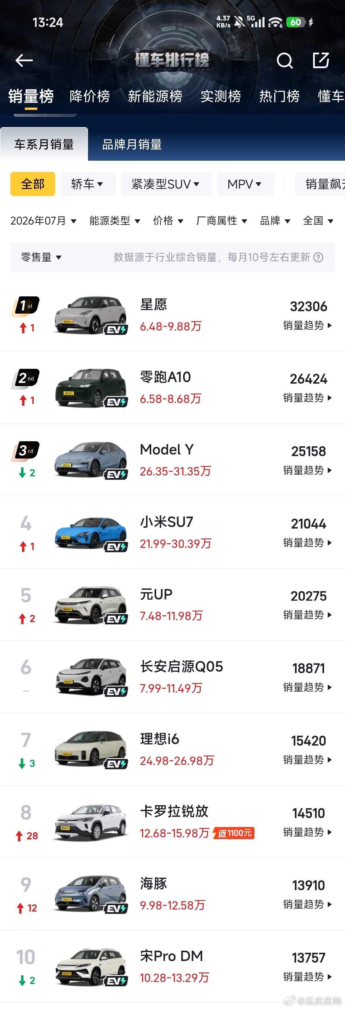 作为油车车主，下一台车一定是买新能源了，不为其他，就光我一年七八万公里的需求，从