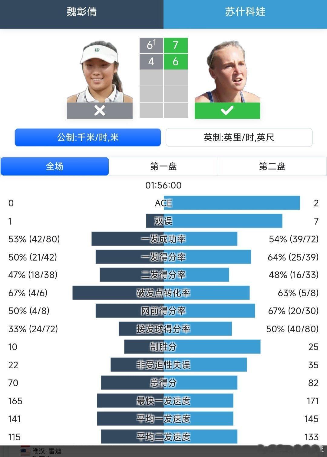 澳网2026 青少年女单第一轮魏彰倩🇨🇳6-7(1)/4-6不敌苏什科娃🇺