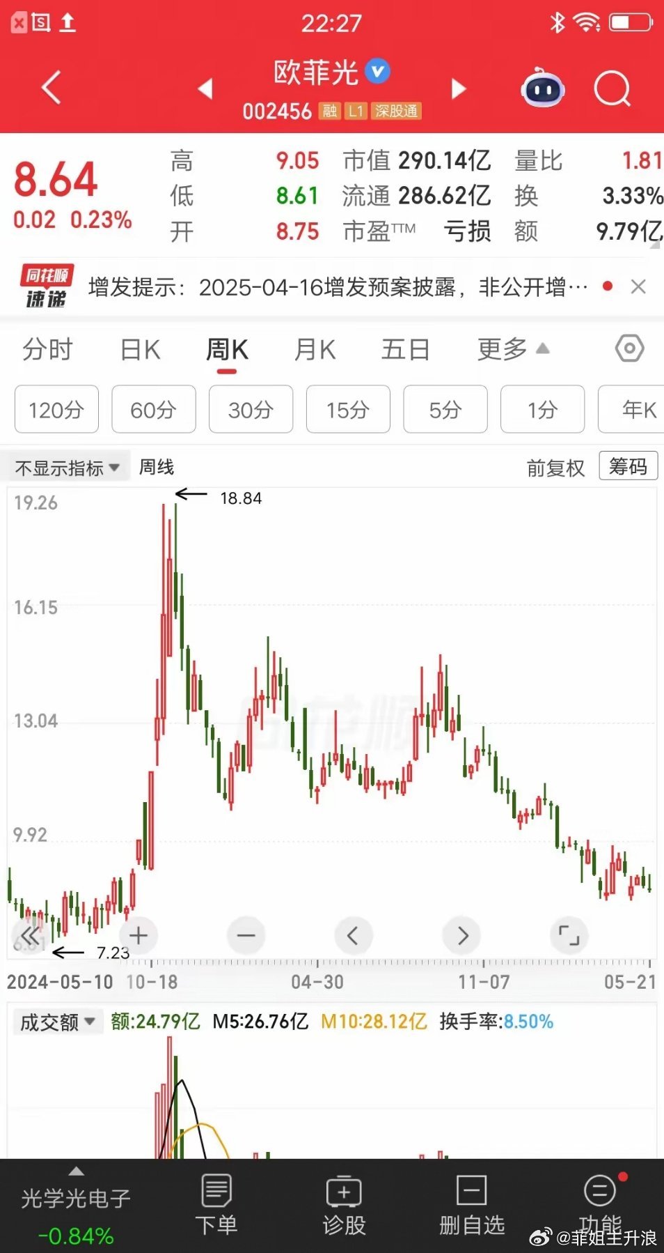 股民欧菲光持仓复盘：牛市踏顶的真实教训2024年11月北京这位股民，趁着市场高喊