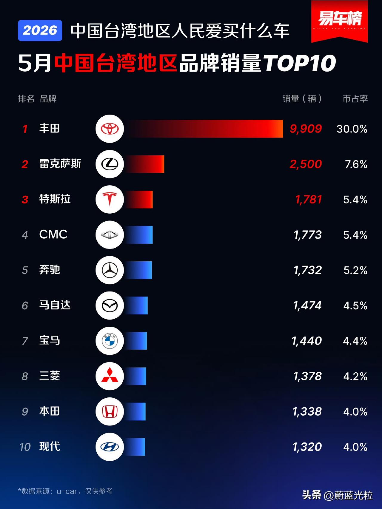 台湾人是真没吃过好的，丰田+雷克萨斯居然能拿下37.6%的市场。广东靓仔看了都要