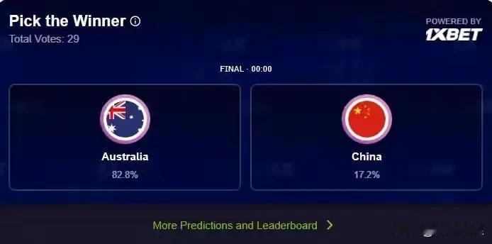 国际篮联发起的投票，居然有17.2%认为中国男篮能夺冠，这已经是一个很高的比例了