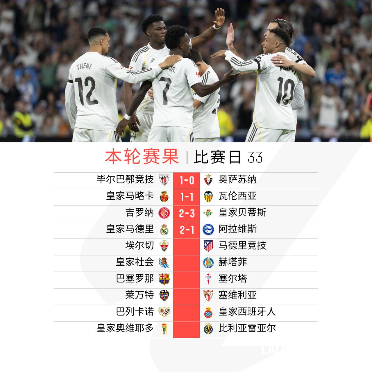 马不停蹄先赛四场

皇家马略卡@瓦伦西亚足球俱乐部 握手言和
毕尔巴鄂竞技一球小