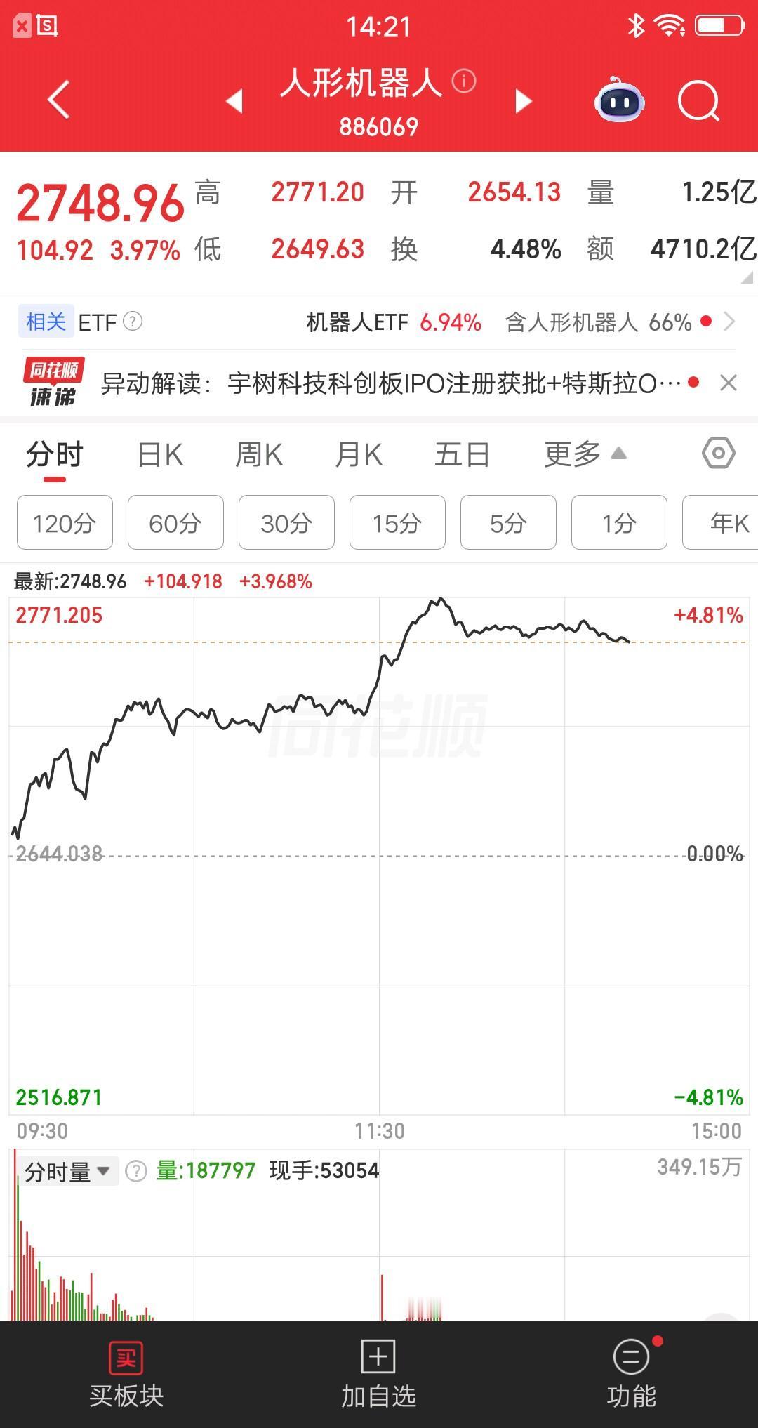 大A今天最牛的板块诞生了，就是人形机器人，板块指数大涨4个多点，相关个股上演涨停