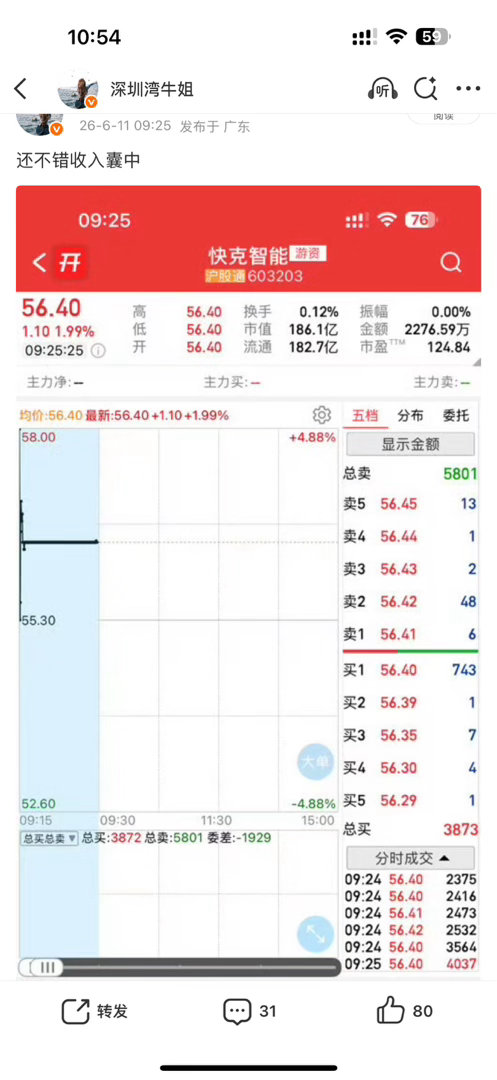 新高已破，但是对子顶？59.88压力给到了，就看能不能继续给力了 