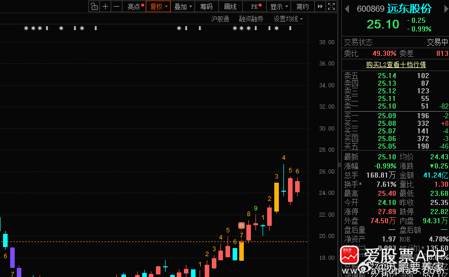 趋势股“远东股份”有先手的反复做！ ​​​