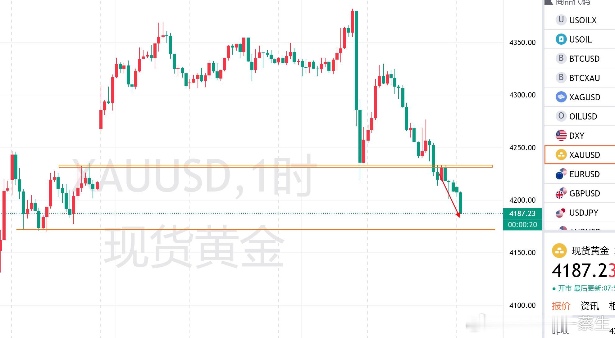 今日黄金分析现货黄金 目前随着美联储鹰派的利率决议落地，美元指数反复走高，持续给