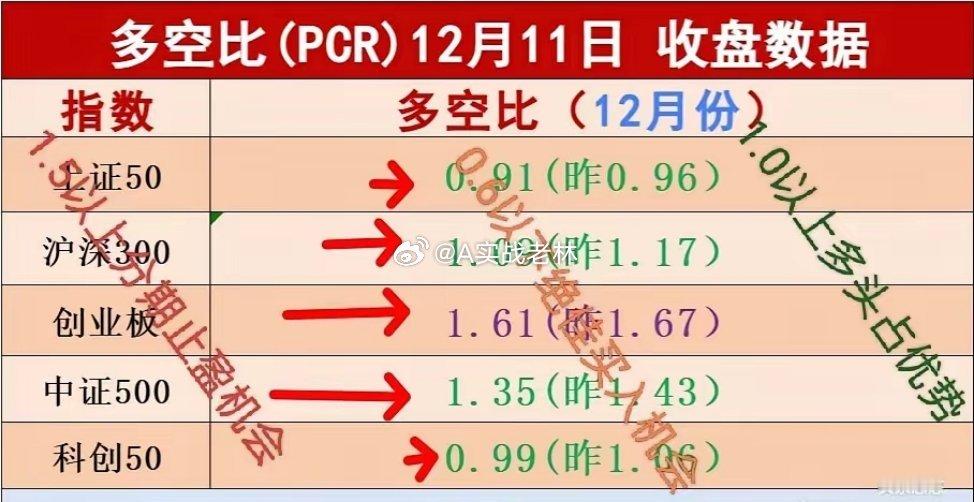 12.12不用猜了，周五大盘这样走，黄金大涨。周四主力是先拉后砸，4000多家绿