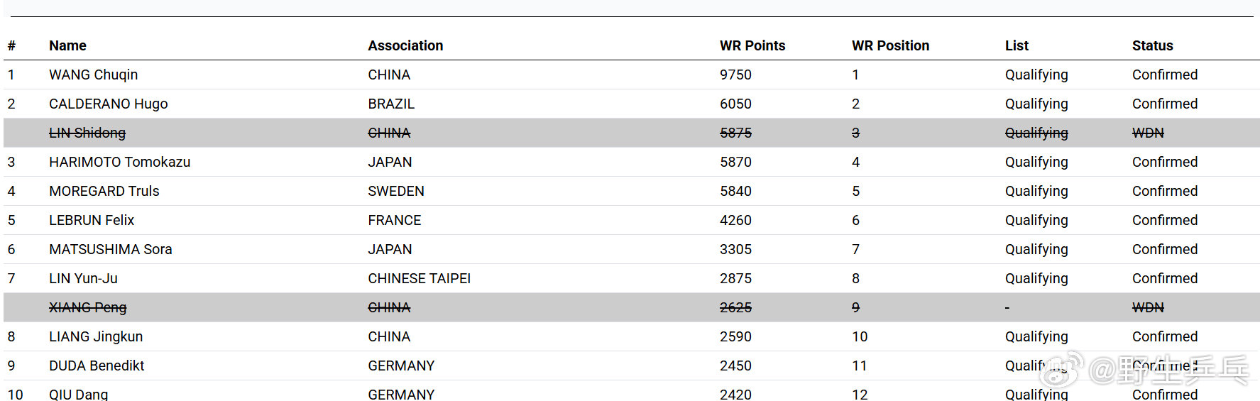 林诗栋退出澳门世界杯 据官网显示，林诗栋退出下周举行的2026澳门国际乒联单打世