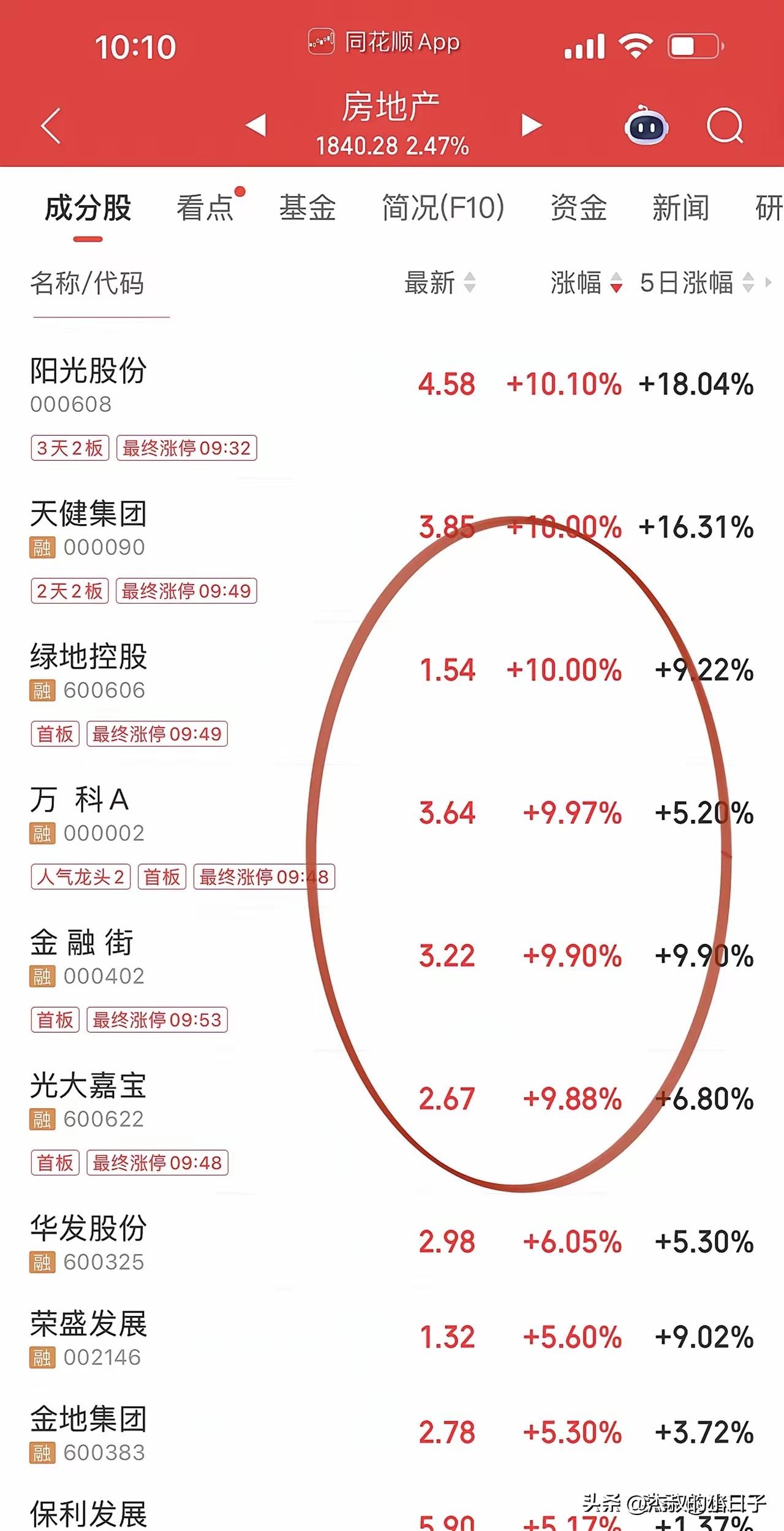 房地产这是要“起飞”啊！

今天的股市，房地产股一骑绝尘，涨停的好几个。
万科这