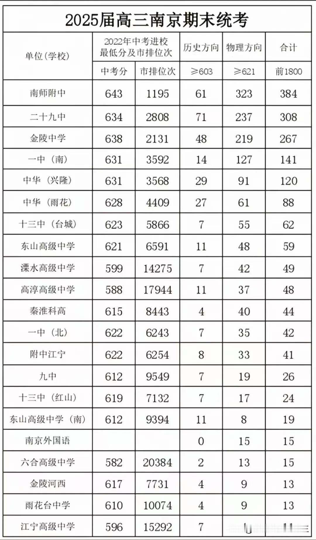 2025年南京高三一模统考成绩排名大揭秘！南京四大高中 江苏统考成绩