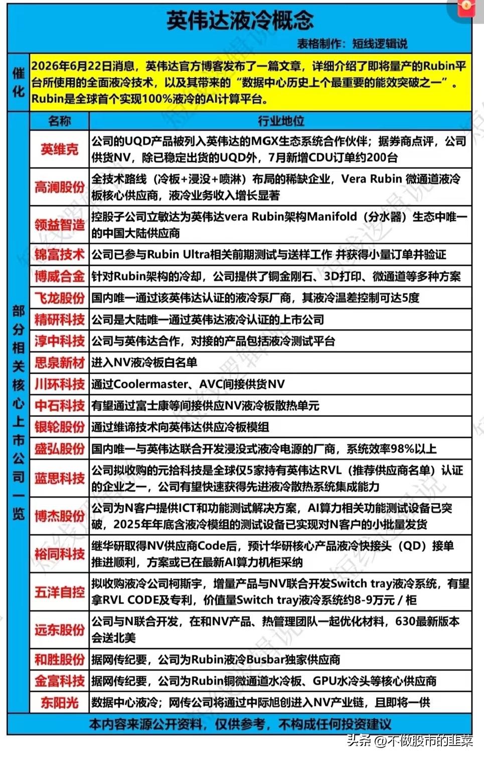 英伟达100%液冷平台落地，全产业链细分标的完整梳理
 
算力散热赛道迎来重磅产