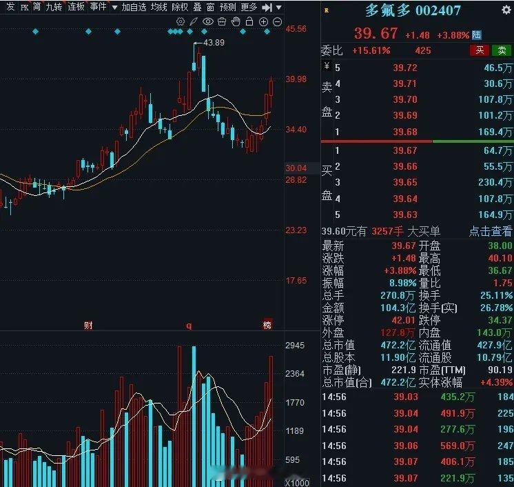 周末，3个人气前三金股，值得关注：1. 宗申动力icon 22.84元中小型动力