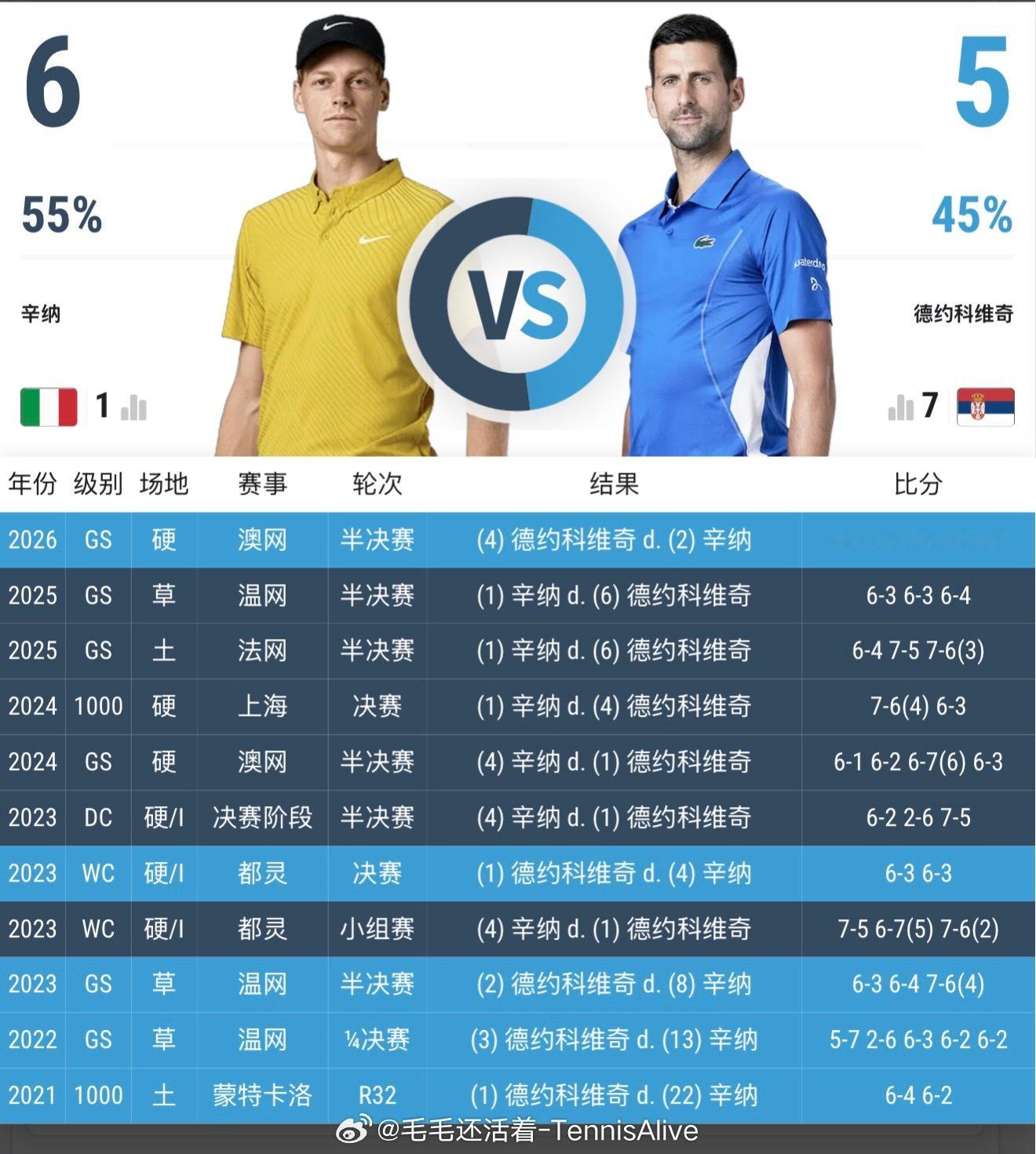 【20260710温网2026 第12日比赛赛程】20：30兹维列夫vs费里 2