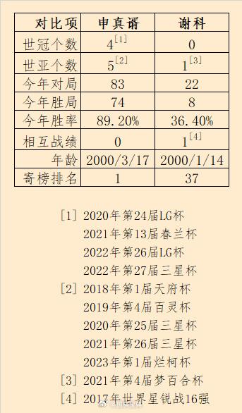 #围棋# 应氏杯决赛选手赛前对比 