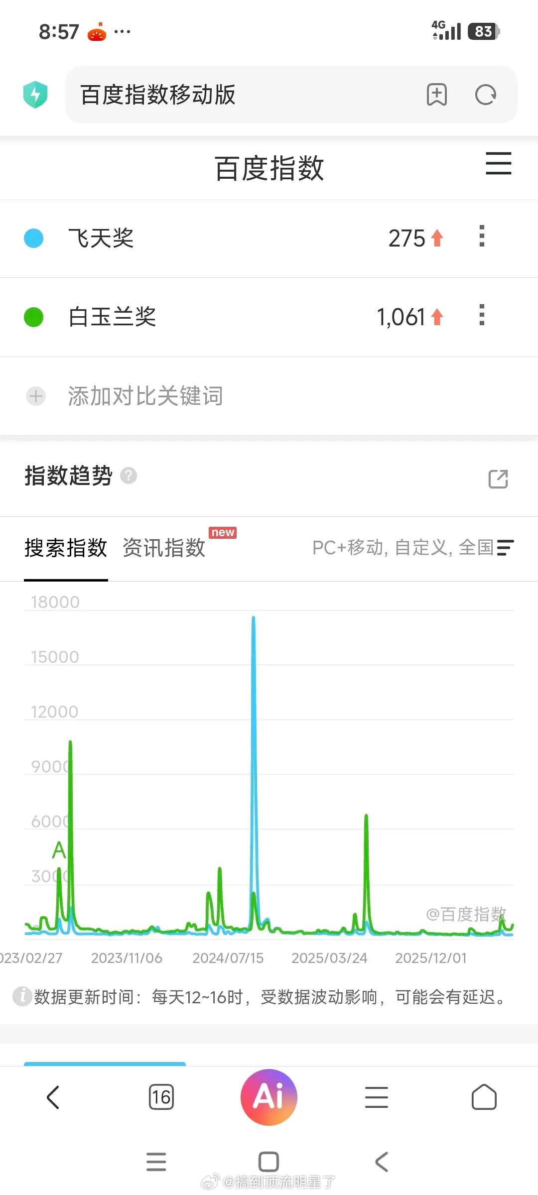 白玉兰热度最高的时候是赵丽颖提名的时候，望周知！别再蹭十提五获的五金杯女帝了