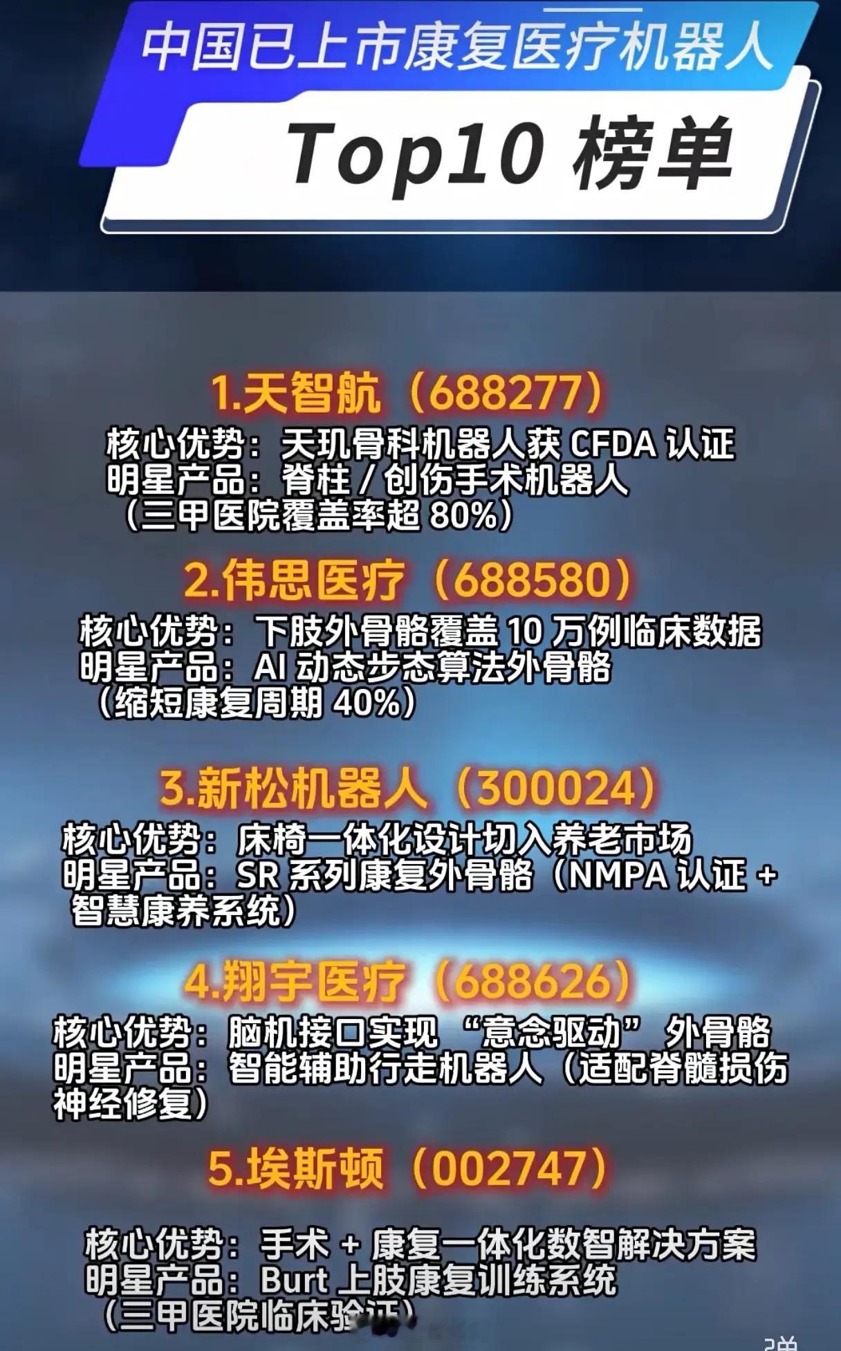 中国康复医疗机器人Top10有多强？这些上市企业已让“瘫痪重生”不再是梦你知道国