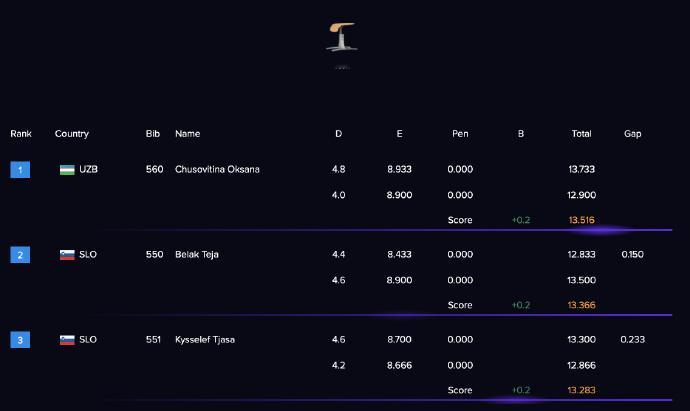 丘索维金娜体操世界杯夺冠 体操世界杯巴库站，传奇选手总分13.516夺得冠军！ 