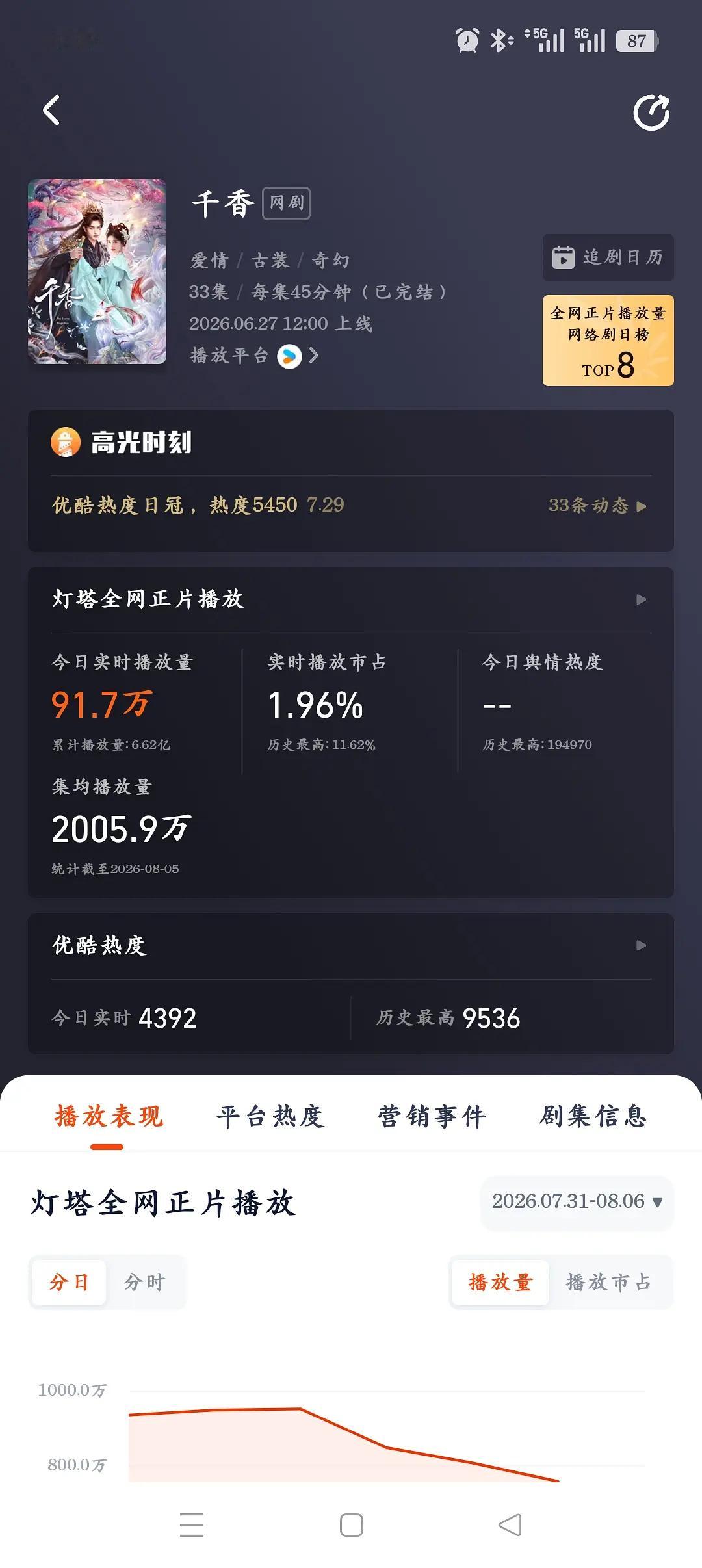 千香灯塔集均过2000w了，积压剧播成这样，姜黎非伟大！ 