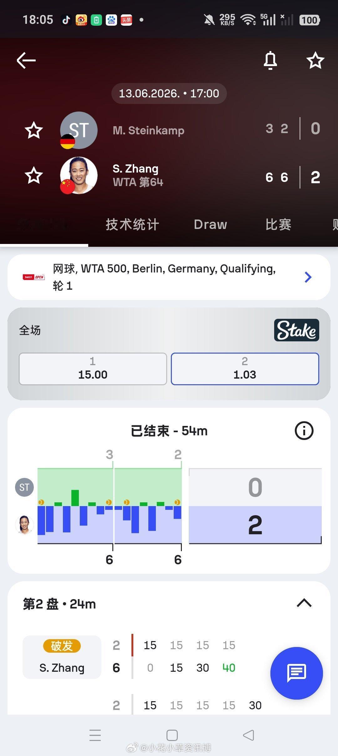 wta【柏林WTA500】资格赛首轮7号种子张帅🇨🇳6-3/6-2横扫🇩?