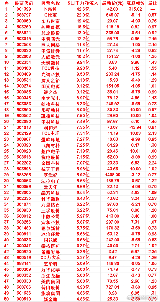 本周，整个市场“主力流入最多”的50名单一览万华化学：5日净流入 5.00亿，涨