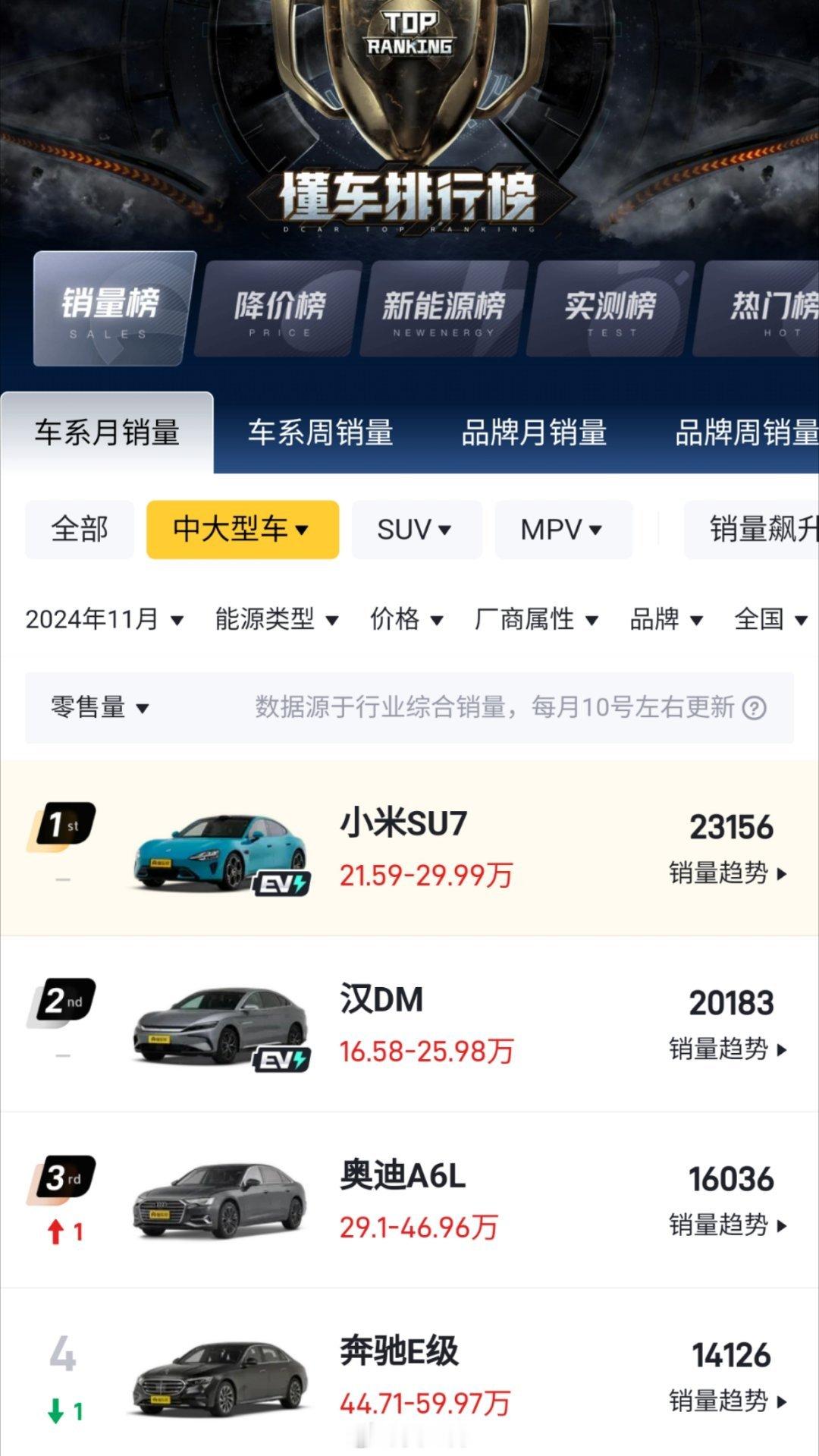 小米SU7获奖2024年度车 没有任何问题，无论是从流量还是销量角度都得是小米S