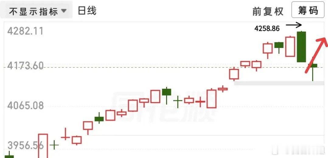 大盘又掉下来了，需要惊慌吗？先不需要，预期还在，但是要注意滚动下仓位，耐心等待4
