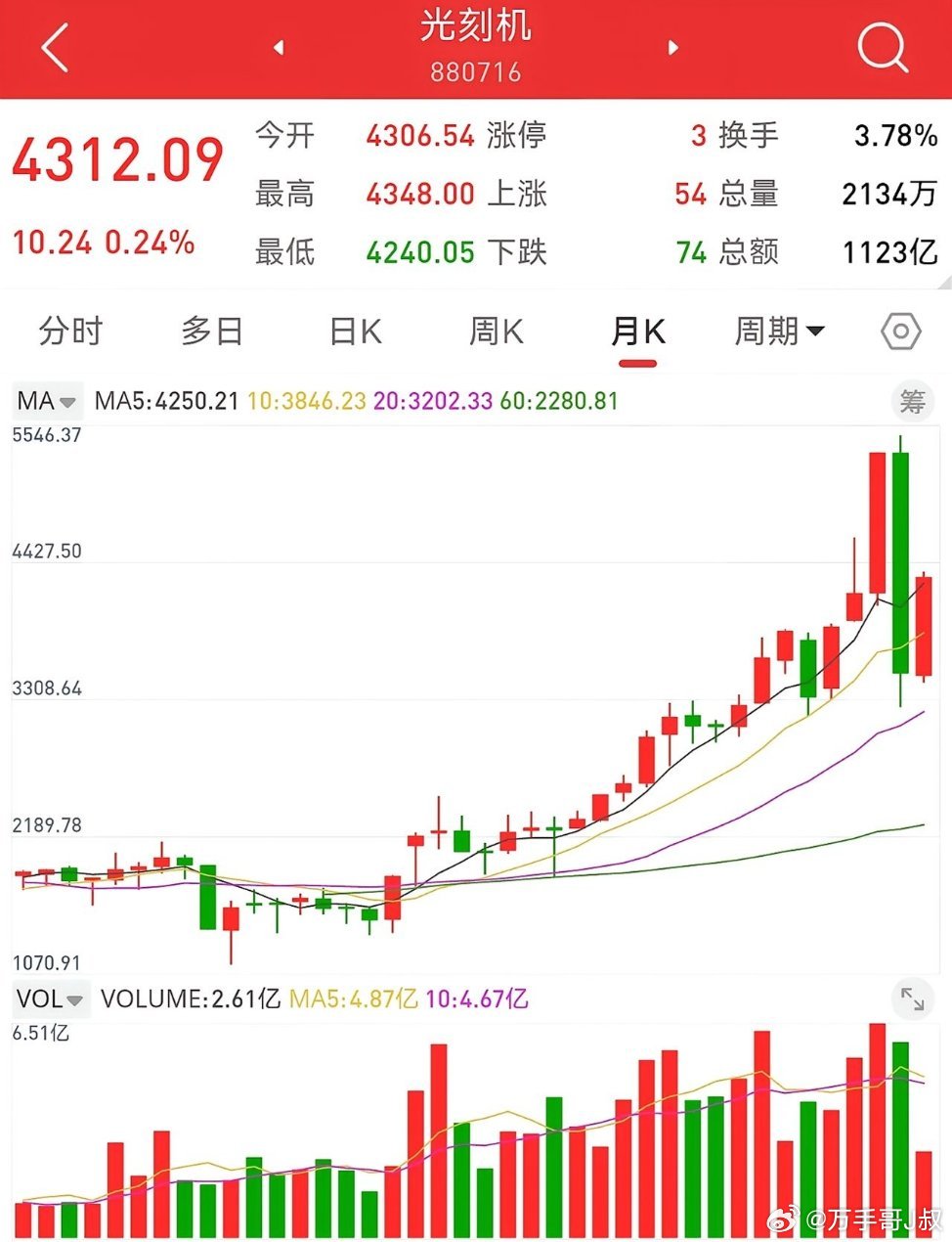 8月18日收评，创业板低开高走，收盘下跌0.93%。昨天中阳线，今天小阴线。小阴