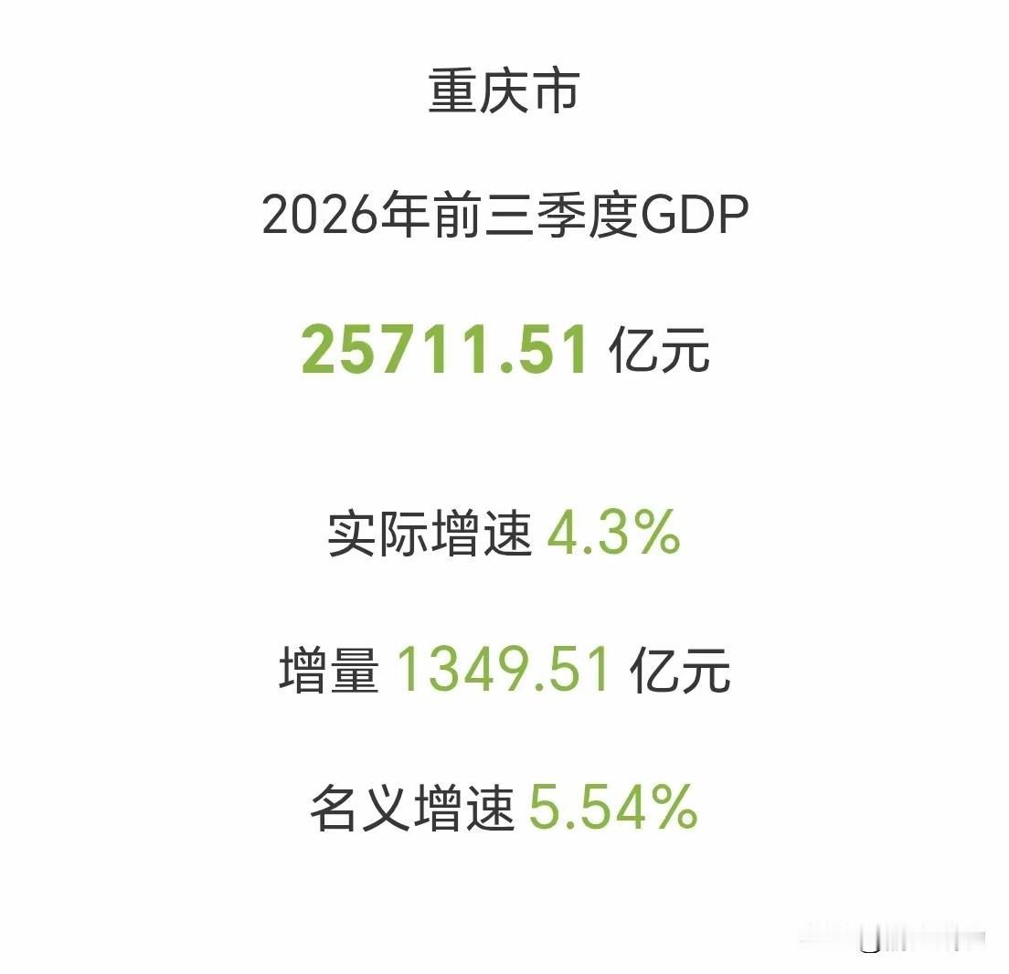 重庆前三季度GDP增速4.3%，全国平均4.6%，十强里唯一一个跑输大盘。

问
