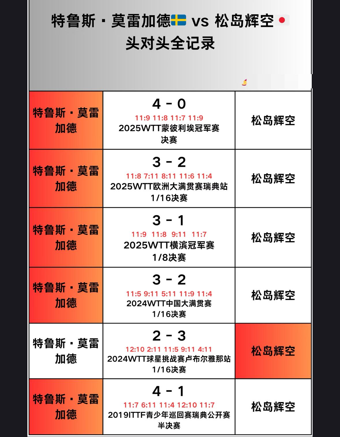 莫雷加德与松岛辉空的头对头全记录—澳门世界杯男单1/4对阵
4月2日澳门世界杯男