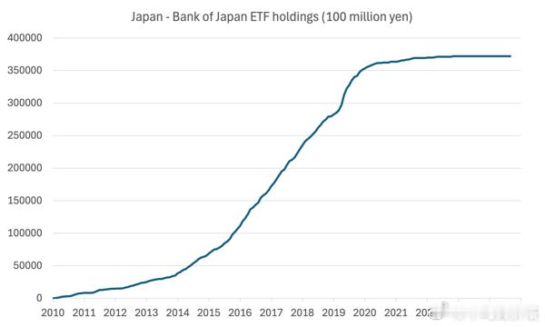 日本央行ETF持有规模占ETF市场比例超过40%，出售遵循的原则：以适当价格出售