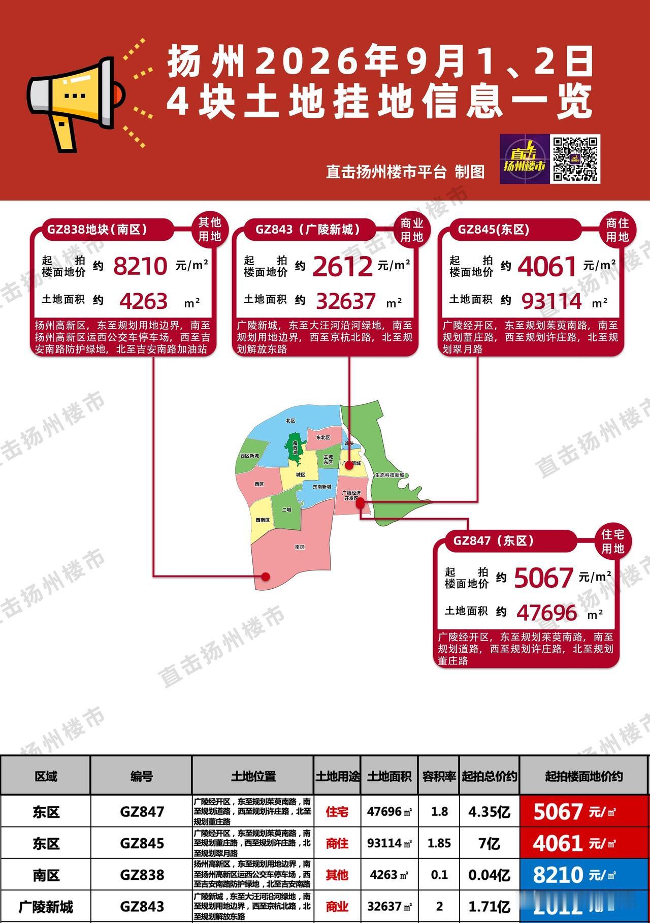 刚刚扬州挂地！新商业来了！

刚刚刷到直击扬州楼市微信平台：

就在这两天，扬州