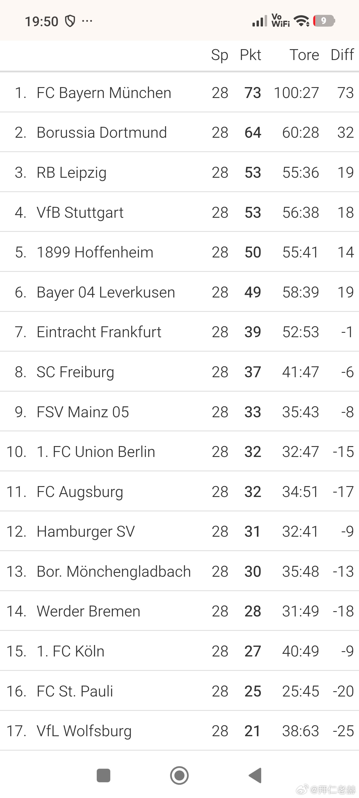 [第28轮，拜仁领先9分，进球破百］德甲第28轮结束，拜仁保持9分领先，第一个确