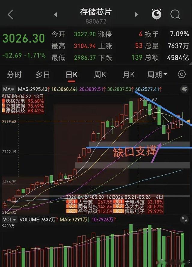 半导体材料设备与存储芯片下周操作。周五美股科技板块大跌，主要是半导体材料设备与存
