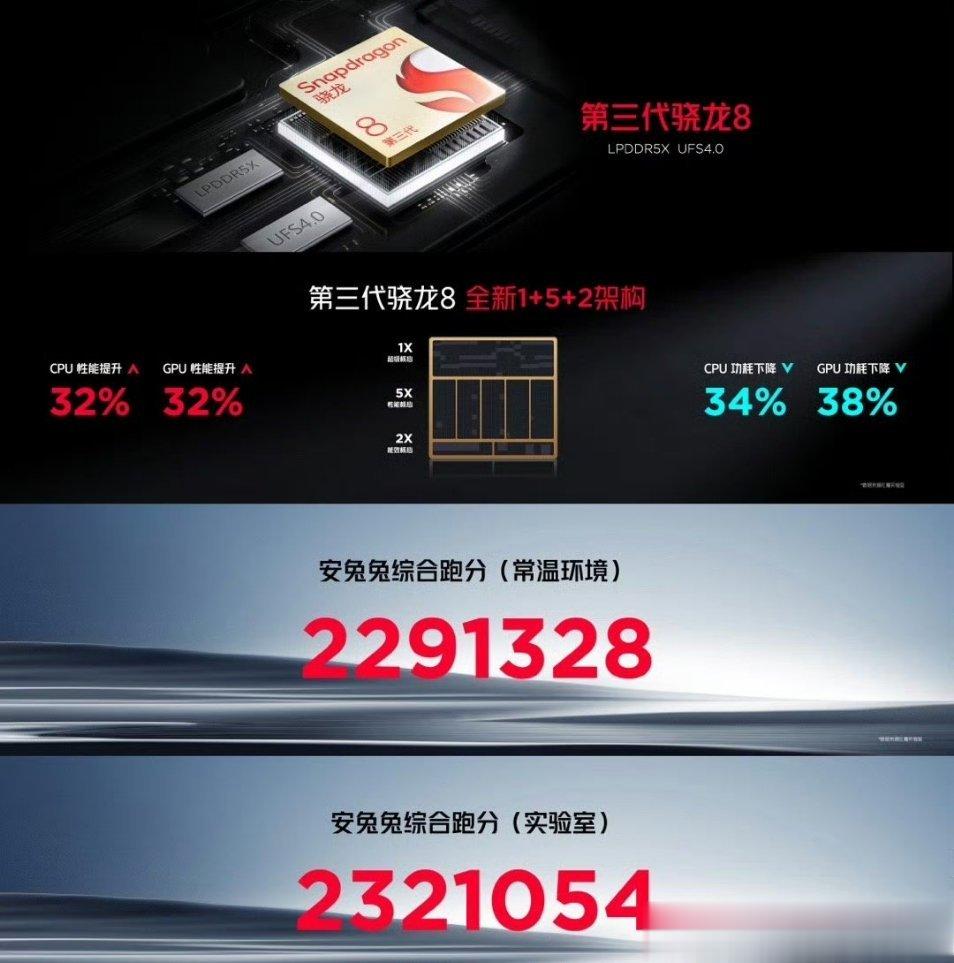 #红魔9Pro# 安兔兔跑分：常温下跑分2291328分，实验室跑分232105