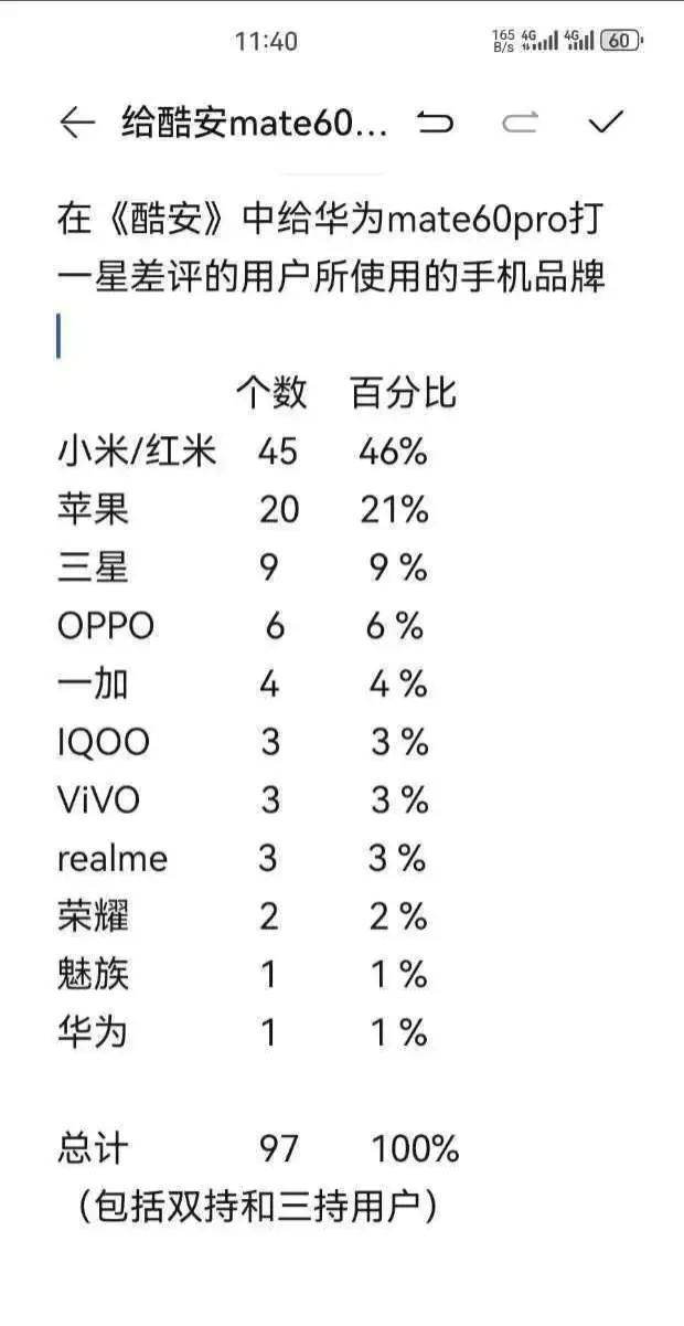 你们猜华为mate60系列的差评是这么来的？我知道某厂商调教用户一直有一套，但是