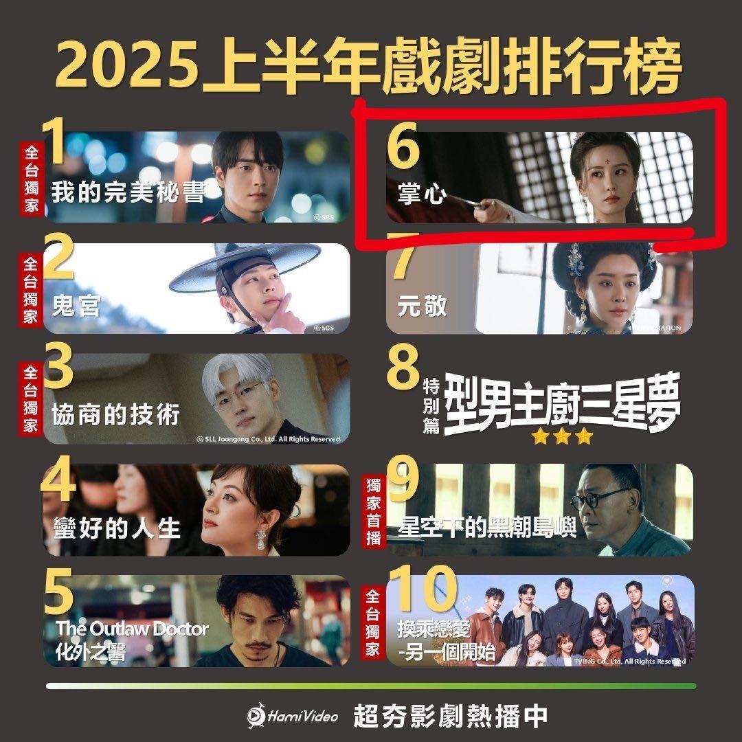 中国台湾HamiVideo影剧馆上半年戏剧排行前十强。6.刘诗诗窦骁《掌心》《掌