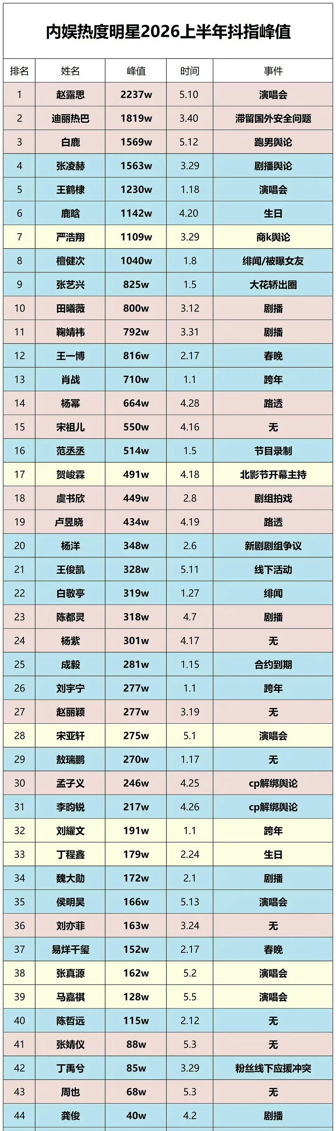 内娱明星2026上半年抖指峰值内娱明星2026上半年抖指峰值女明星TOP : 赵