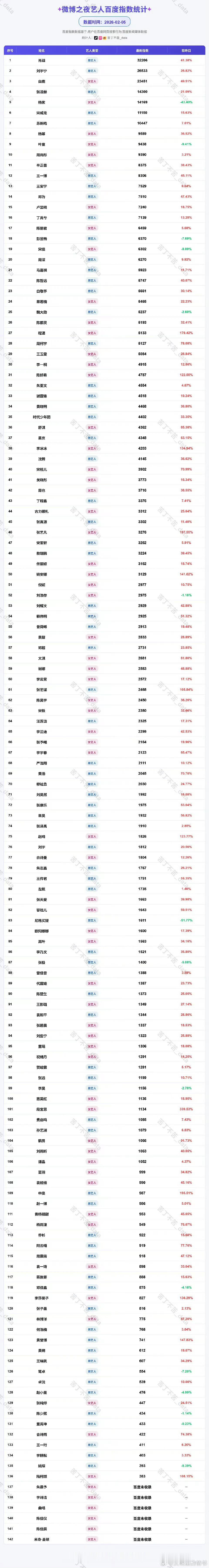 微博之夜艺人百度指数 
