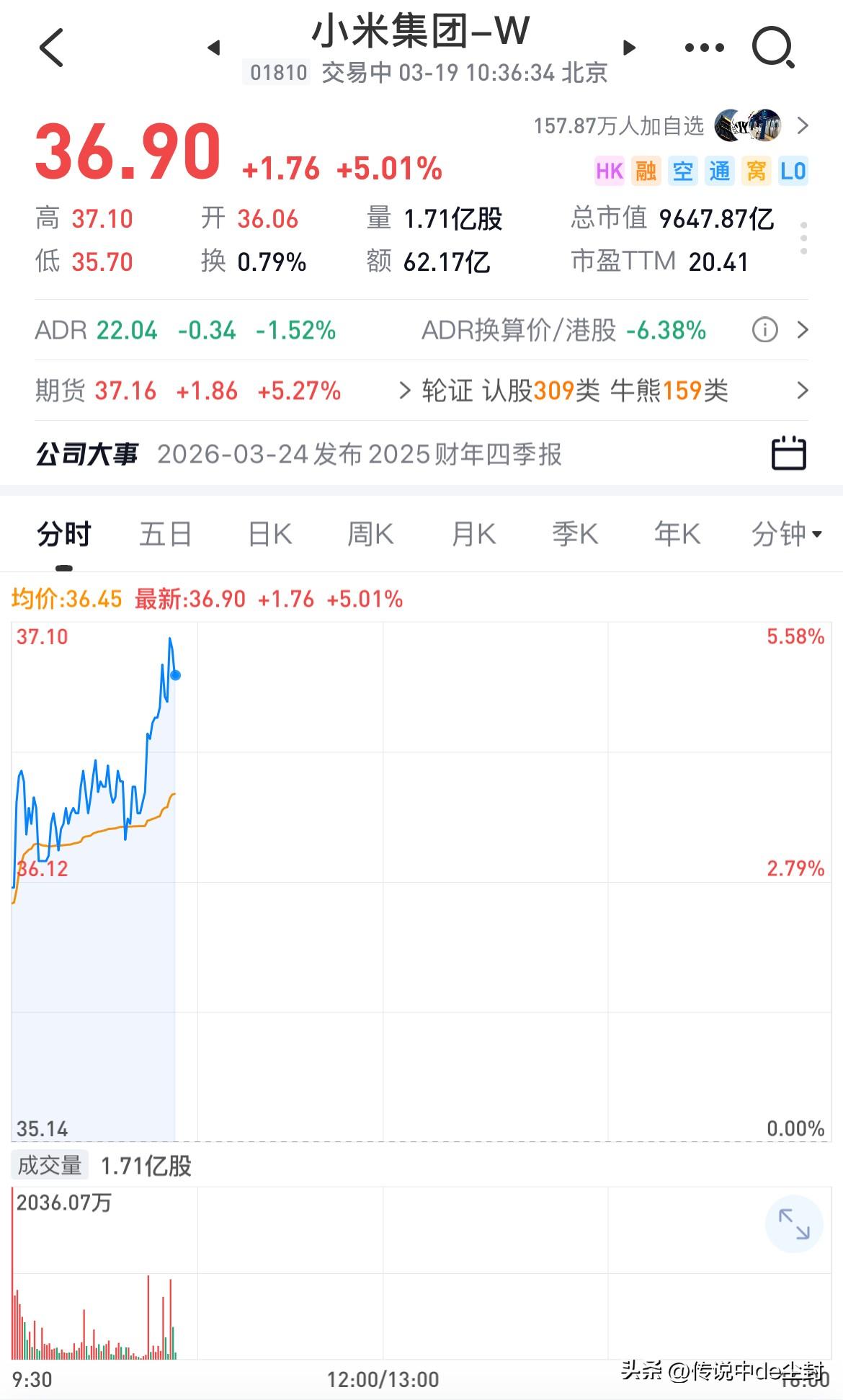 小米“起飞”了呀。
领跑恒科……
这是因为新一代SU7将发布？
还是因为小米自研