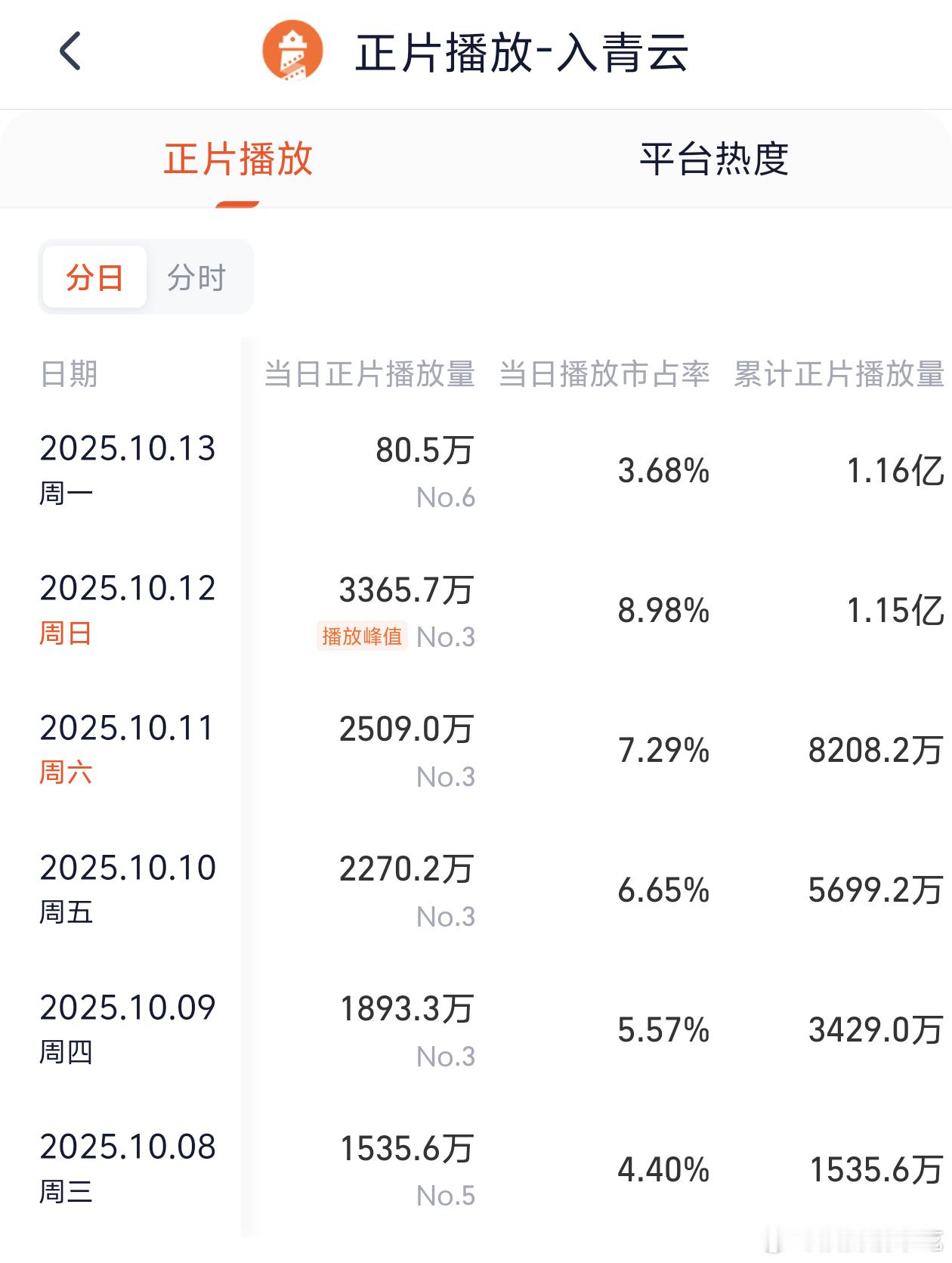入青云周末涨势很好欸，如果周一能稳住不掉太多那最终集均预测就能抬点了 ​​​