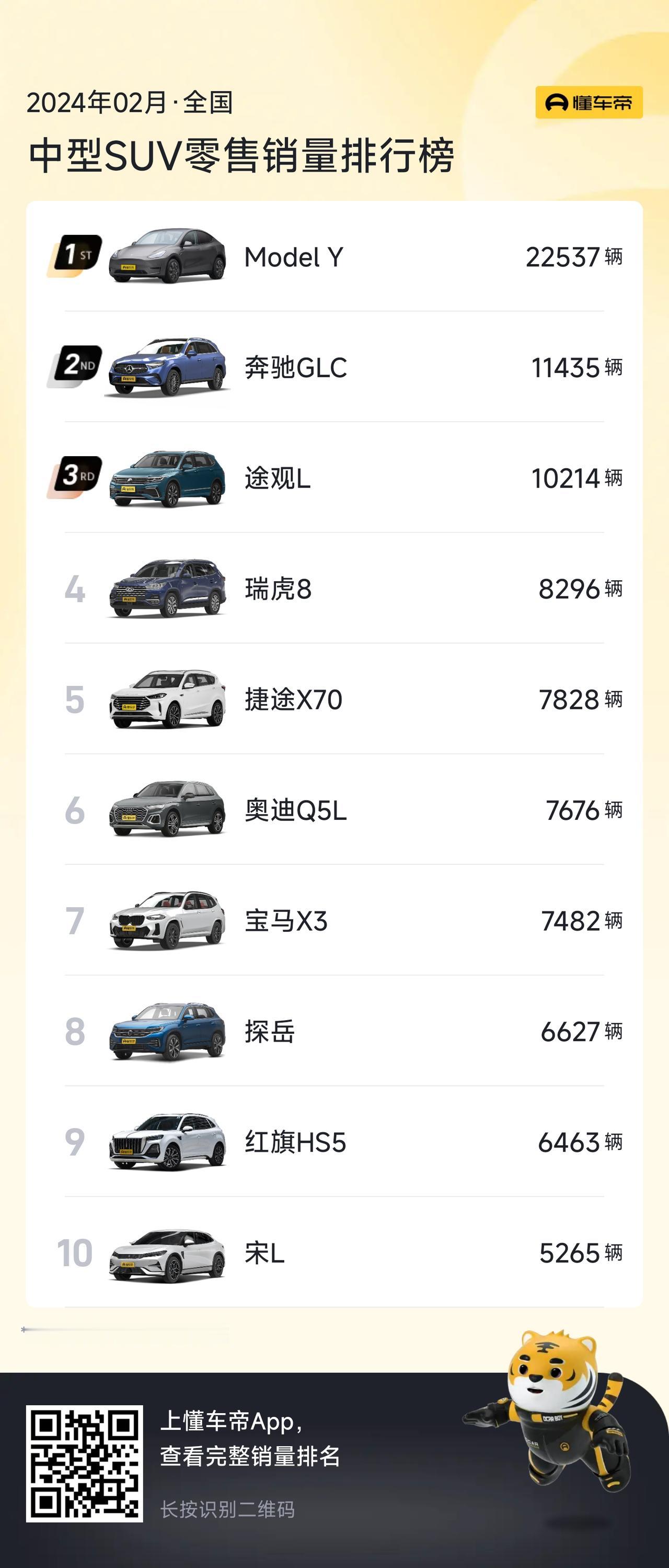 2月中型SUV销量排名出炉啦，前十名分别为：
第一名、Model Y，22537