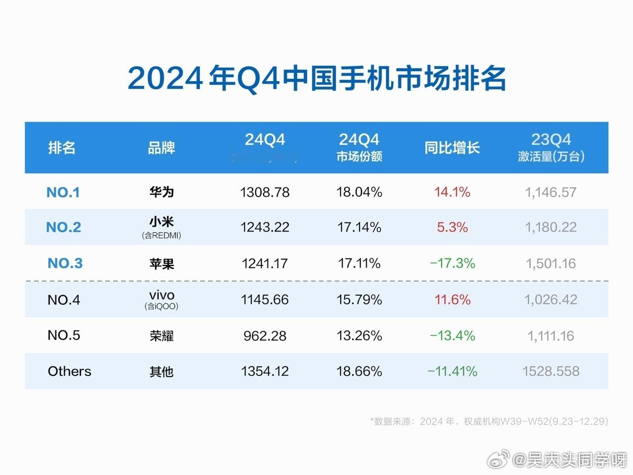 2024Q4全国手机激活量（sell out）：①华为，份额占比18%，同比增长