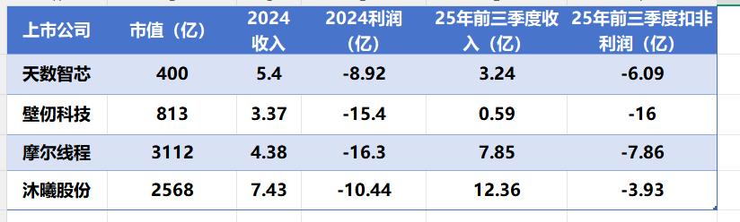 【新股速评 国产GPU聚齐了四小龙头(2026.1.8)】随着天数智芯的上市国产