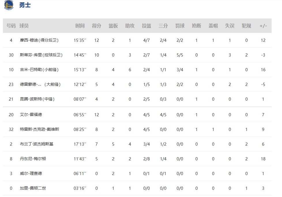 勇士半场71分 看数据找亮点 
