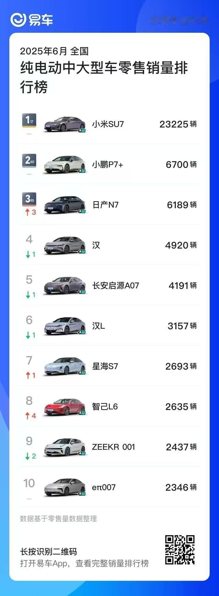 纯电车市场卷到飞起，连合资都开始玩命加速，东风日产N7就是典型例子！

上市50